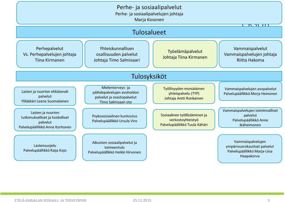 Tulosyksiköt Lasten ja nuorten ehkäisevät palvelut Ylilääkäri Leena Suomalainen Mielenterveys- ja päihdepalvelujen avohoidon palvelut ja osastopalvelut Timo Salmisaari oto Työllisyyden monialainen