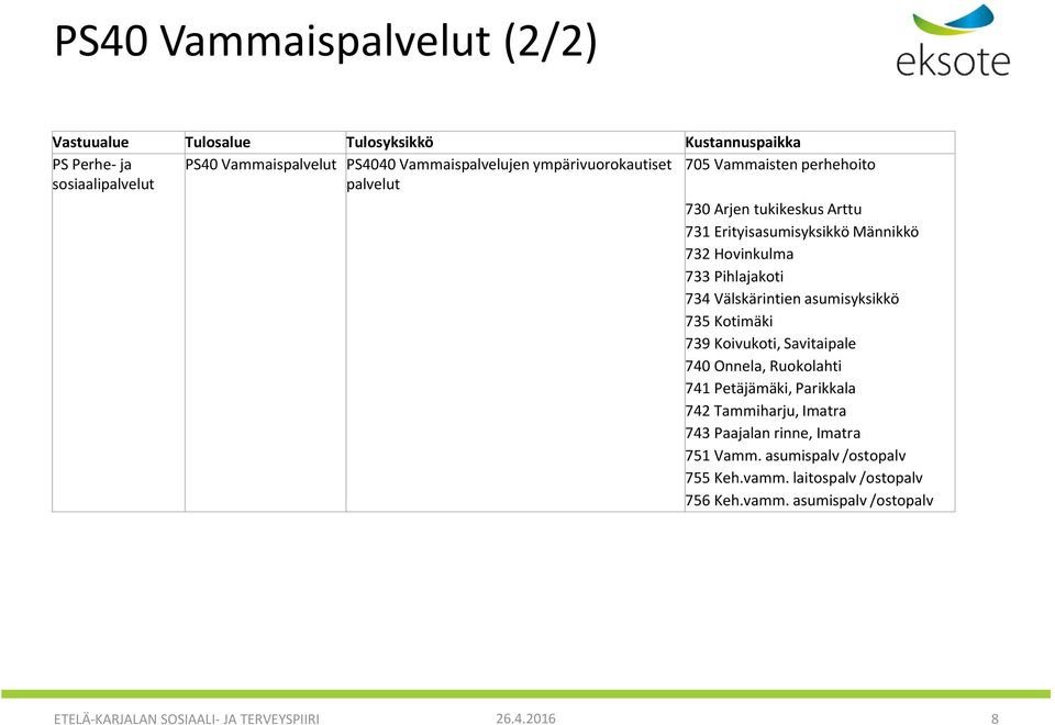 Välskärintien asumisyksikkö 735 Kotimäki 739 Koivukoti, Savitaipale 740 Onnela, Ruokolahti 741 Petäjämäki, Parikkala 742 Tammiharju, Imatra 743 Paajalan