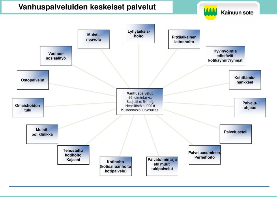 54 milj. Henkilöstö n.