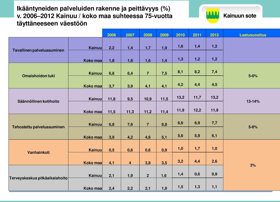 1,8 1,8 1,6 1,4 1,3 1,2 1,2 Omaishoidon tuki Kainuu 6,8 6,4 7 7,5 8,1 8,2 7,4 5-6% Koko maa 3,7 3,9 4,1 4,1 4,2 4,4 4,5 Säännöllinen kotihoito Kainuu 11,8 9,5 10,9 11,5 13,2 11,7 13,2 13-14%