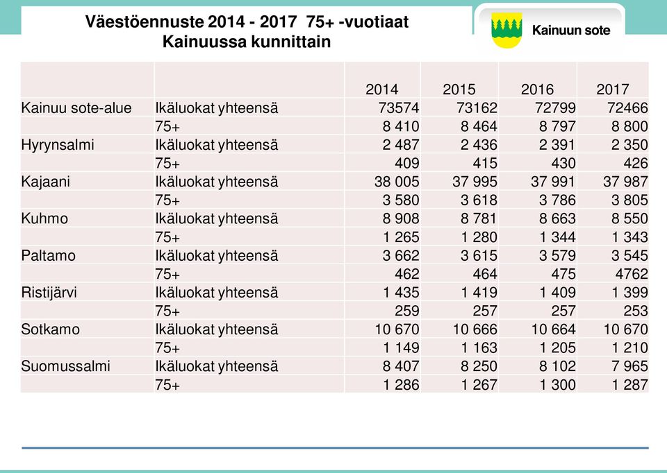 8 781 8 663 8 550 75+ 1 265 1 280 1 344 1 343 Paltamo Ikäluokat yhteensä 3 662 3 615 3 579 3 545 75+ 462 464 475 4762 Ristijärvi Ikäluokat yhteensä 1 435 1 419 1 409 1 399 75+