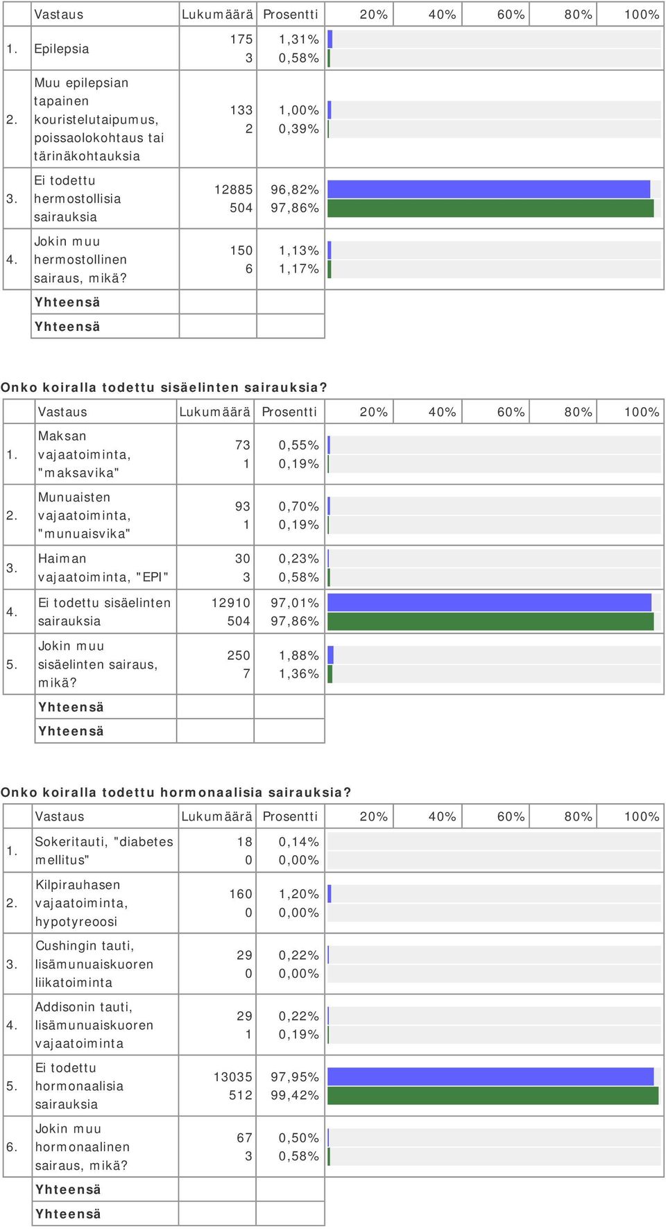 Maksan vajaatoiminta, "maksavika" 7,55%,9% Munuaisten vajaatoiminta, "munuaisvika" 9,7%,9% Haiman vajaatoiminta, "EPI",%,58% Ei todettu sisäelinten sairauksia 9 54 97,% 97,86% Jokin muu sisäelinten