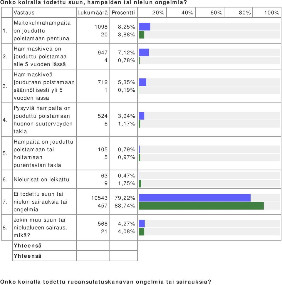 säännöllisesti yli 5 vuoden iässä 7 5,5%,9% Pysyviä hampaita on jouduttu poistamaan huonon suuterveyden takia 54 6,94%,7% Hampaita on jouduttu poistamaan tai