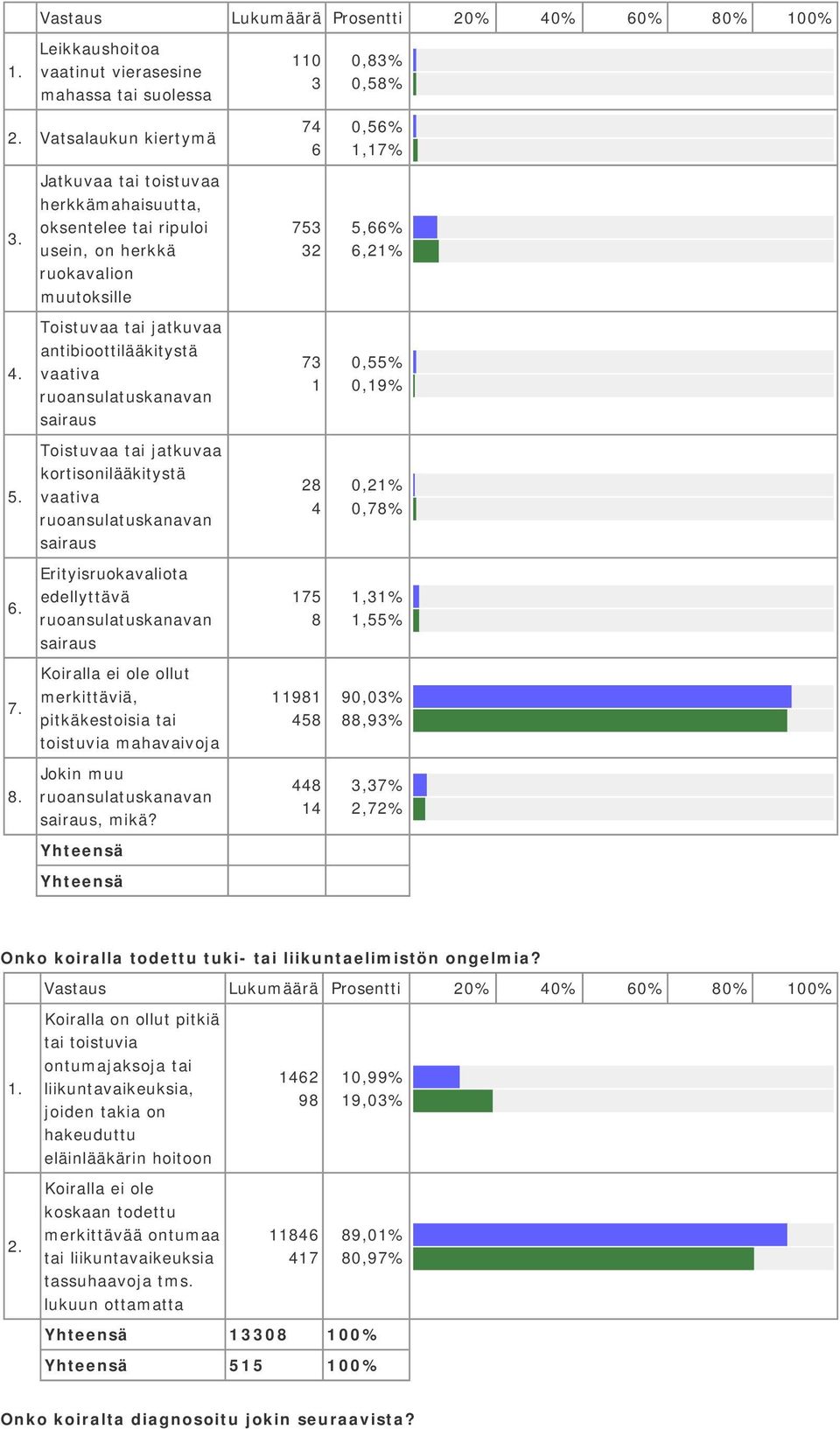 ruoansulatuskanavan sairaus Koiralla ei ole ollut merkittäviä, pitkäkestoisia tai toistuvia mahavaivoja Jokin muu ruoansulatuskanavan sairaus, mikä?