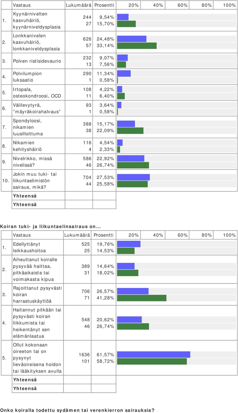 Jokin muu tuki- tai liikuntaelimistön sairaus, mikä? 586 46 74 44,9% 6,74% 7,5% 5,58% Koiran tuki- ja liikuntaelinsairaus on.