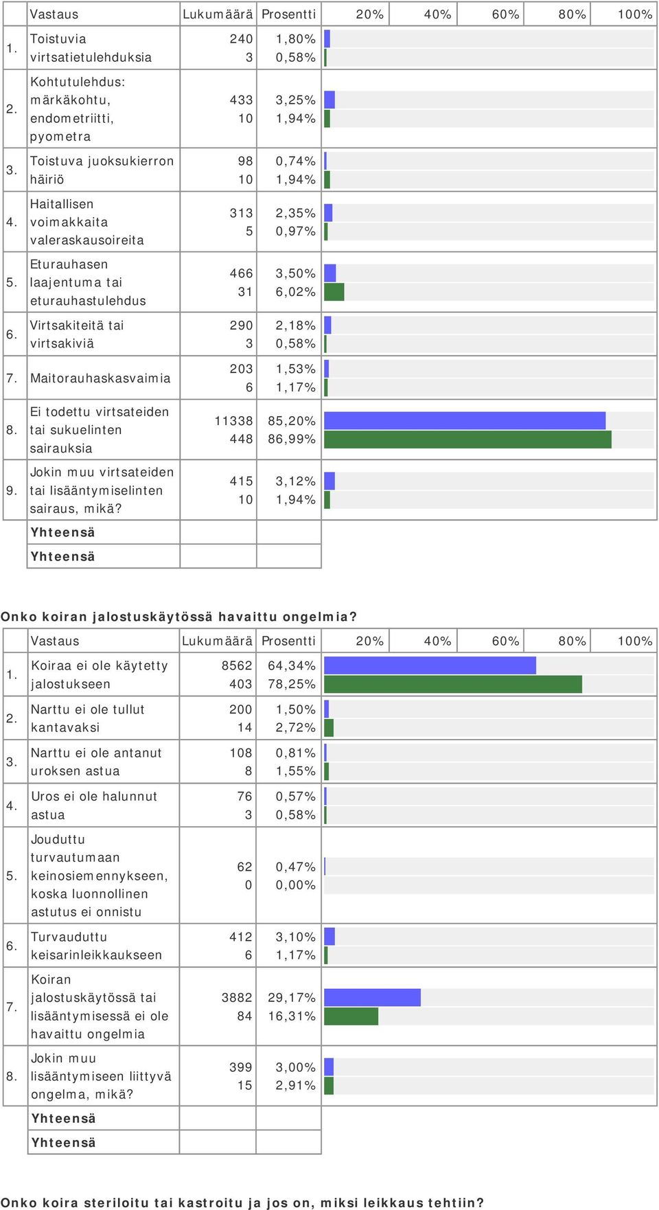 Ei todettu virtsateiden tai sukuelinten sairauksia Jokin muu virtsateiden tai lisääntymiselinten sairaus, mikä? 6 8 448 45,5%,7% 85,% 86,99%,%,94% Onko koiran jalostuskäytössä havaittu ongelmia?