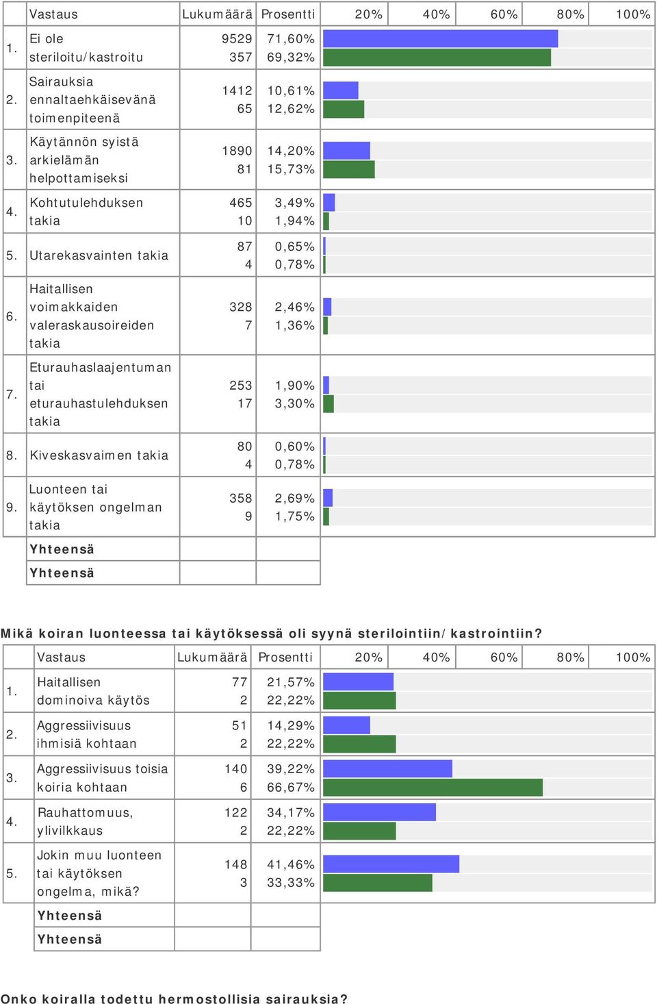 Luonteen tai käytöksen ongelman takia 87 4 8 7 5 7 8 4 58 9,65%,78%,46%,6%,9%,%,6%,78%,69%,75% Mikä koiran luonteessa tai käytöksessä oli syynä sterilointiin/kastrointiin?