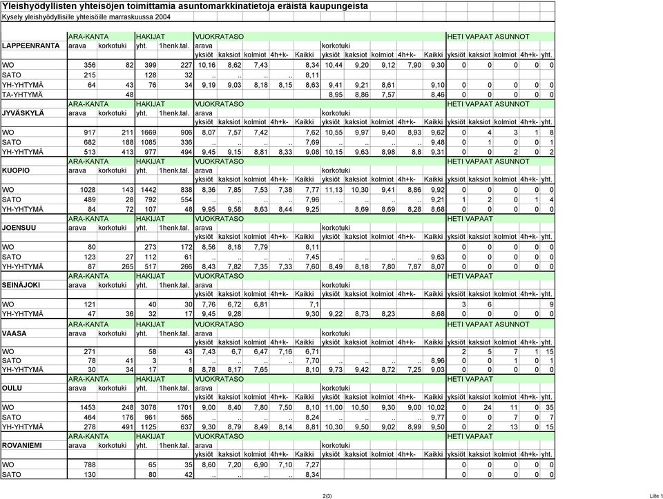 ....... 8,11 YH-YHTYMÄ 64 43 76 34 9,19 9,03 8,18 8,15 8,63 9,41 9,21 8,61 9,10 0 0 0 0 0 TA-YHTYMÄ 48 8,95 8,86 7,57 8,46 0 0 0 0 0 JYVÄSKYLÄ arava korkotuki yht. 1henk.tal.