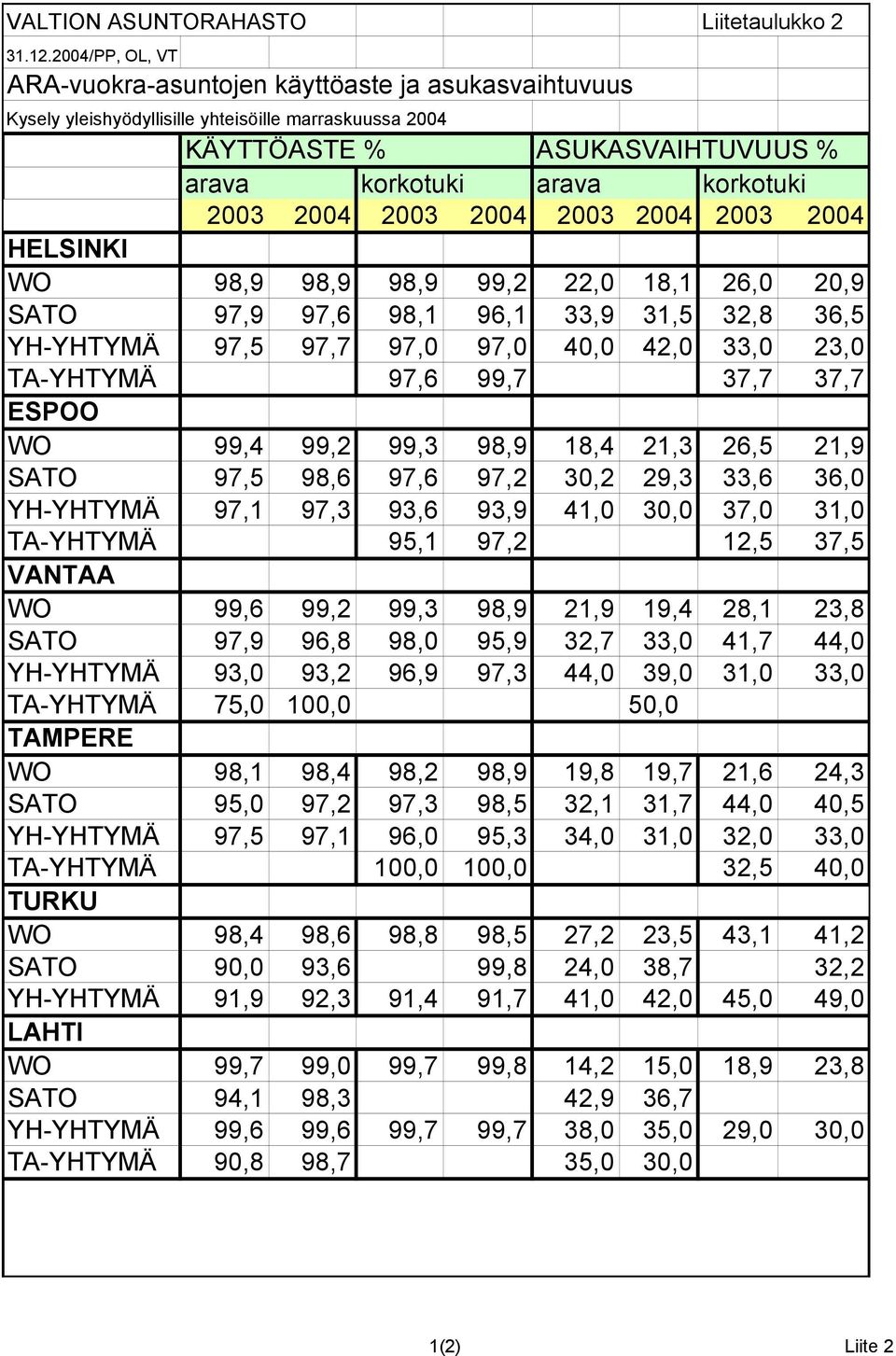 99,2 22,0 18,1 26,0 20,9 SATO 97,9 97,6 98,1 96,1 33,9 31,5 32,8 36,5 YH-YHTYMÄ 97,5 97,7 97,0 97,0 40,0 42,0 33,0 23,0 TA-YHTYMÄ 97,6 99,7 37,7 37,7 ESPOO WO 99,4 99,2 99,3 98,9 18,4 21,3 26,5 21,9