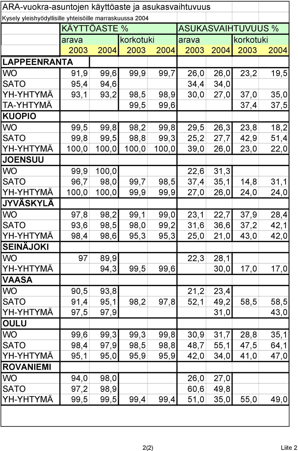 27,7 42,9 51,4 YH-YHTYMÄ 100,0 100,0 100,0 100,0 39,0 26,0 23,0 22,0 JOENSUU WO 99,9 100,0 22,6 31,3 SATO 96,7 98,0 99,7 98,5 37,4 35,1 14,8 31,1 YH-YHTYMÄ 100,0 100,0 99,9 99,9 27,0 26,0 24,0 24,0