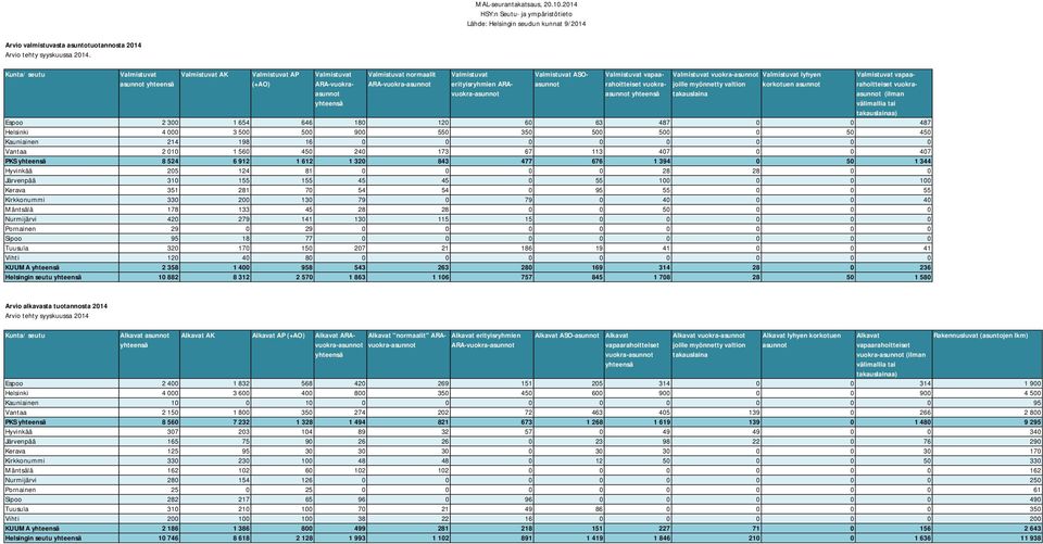 000 3 500 500 900 550 350 500 500 0 50 450 Kauniainen 214 198 16 0 0 0 0 0 0 0 0 Vantaa 2 010 1 560 450 240 173 67 113 407 0 0 407 PKS 8 524 6 912 1 612 1 320 843 477 676 1 394 0 50 1 344 Hyvinkää
