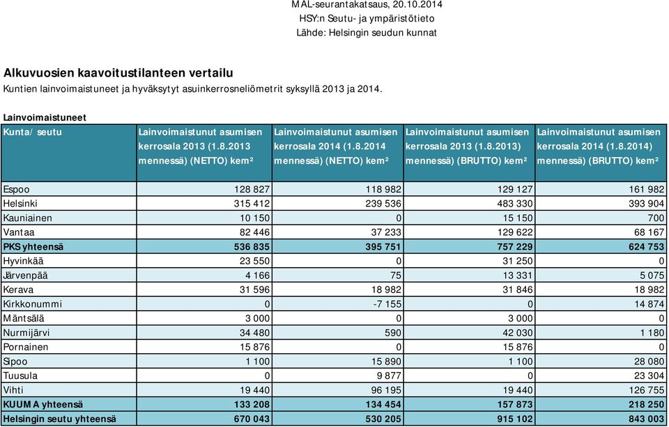 2014 mennessä) (NETTO) kem² kerrosala 2013 (1.8.