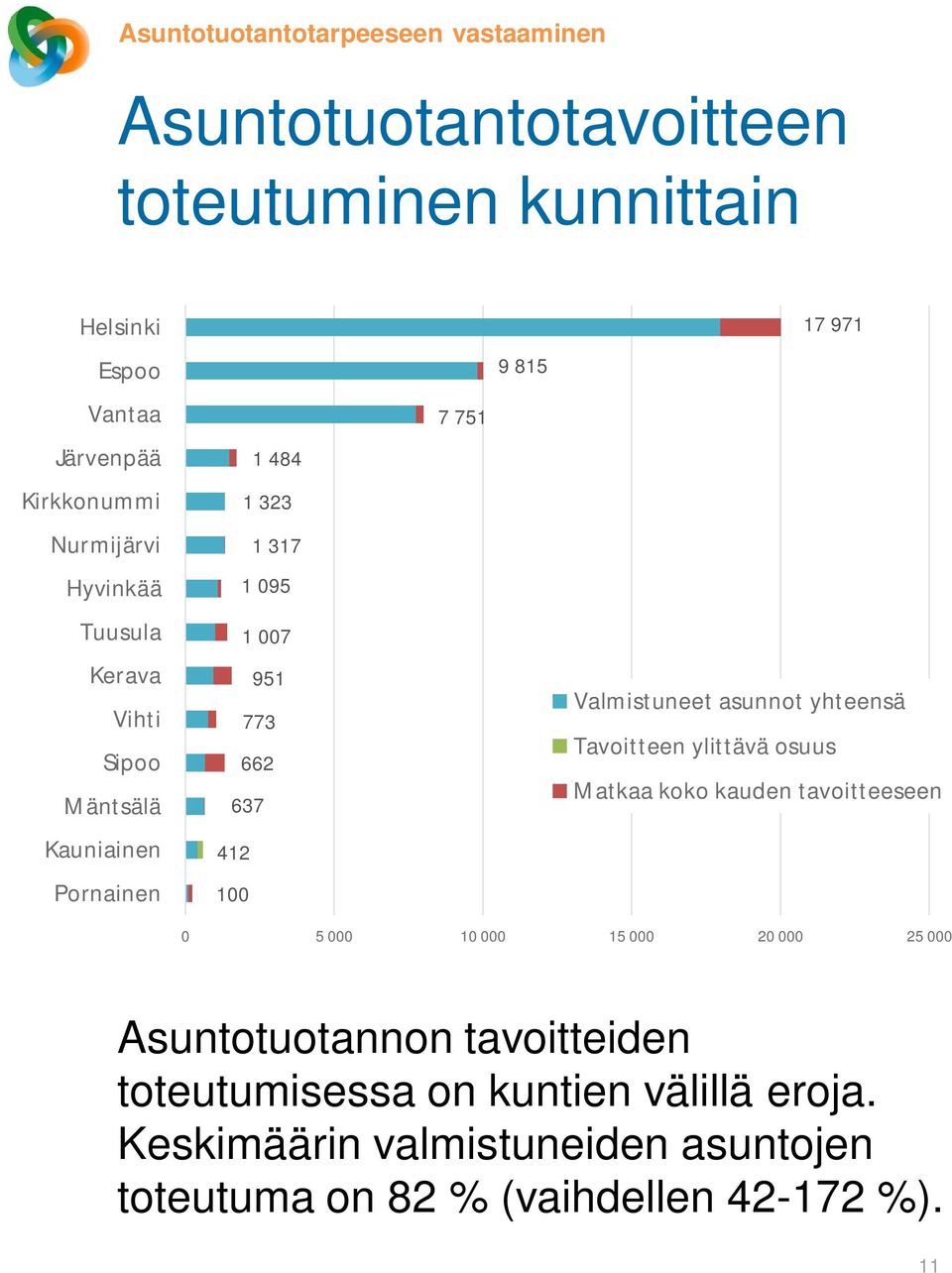 751 9 815 17 971 asunnot yhteensä Tavoitteen ylittävä osuus Matkaa koko kauden tavoitteeseen 0 5 000 10 000 15 000 20 000 25 000
