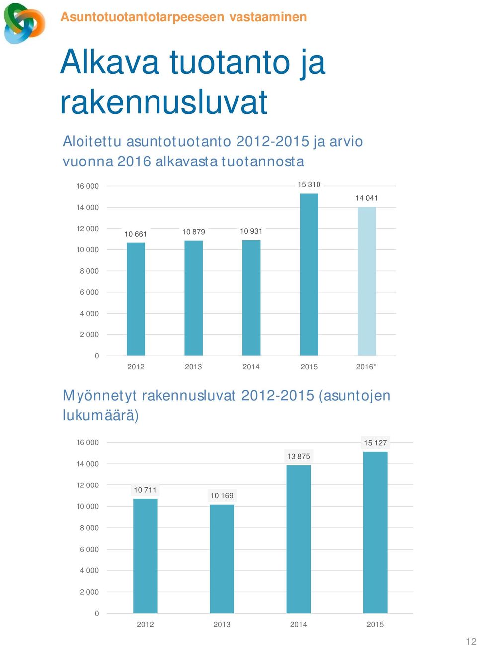 8 000 6 000 4 000 2 000 0 2012 2013 2014 2015 2016* Myönnetyt rakennusluvat 2012-2015 (asuntojen