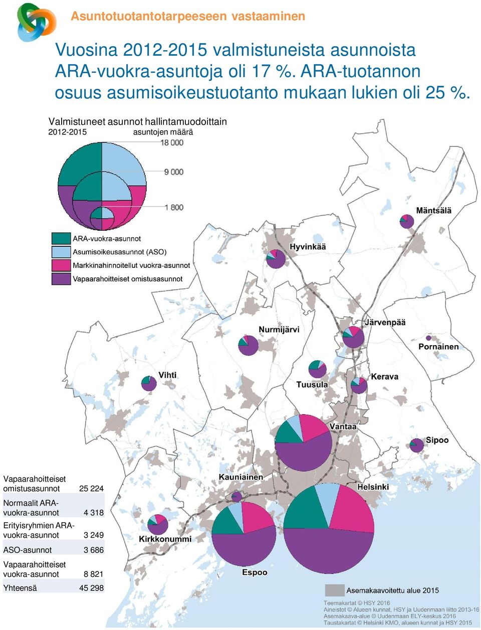 asunnot hallintamuodoittain 2012-2015 asuntojen määrä Vapaarahoitteiset omistusasunnot 25 224 Normaalit