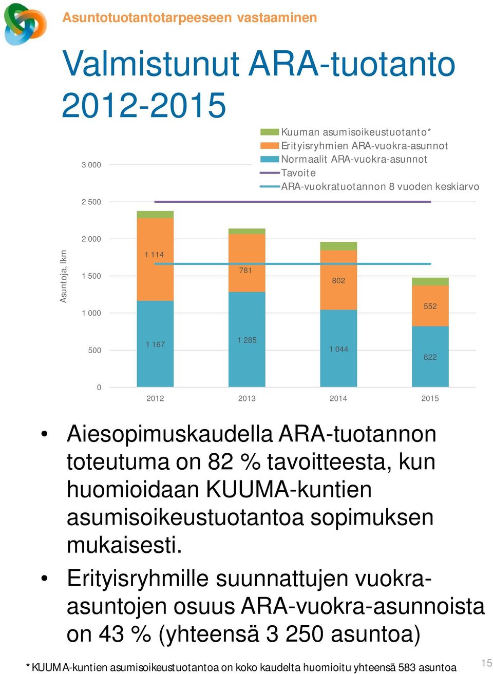 Aiesopimuskaudella ARA-tuotannon toteutuma on 82 % tavoitteesta, kun huomioidaan KUUMA-kuntien asumisoikeustuotantoa sopimuksen mukaisesti.