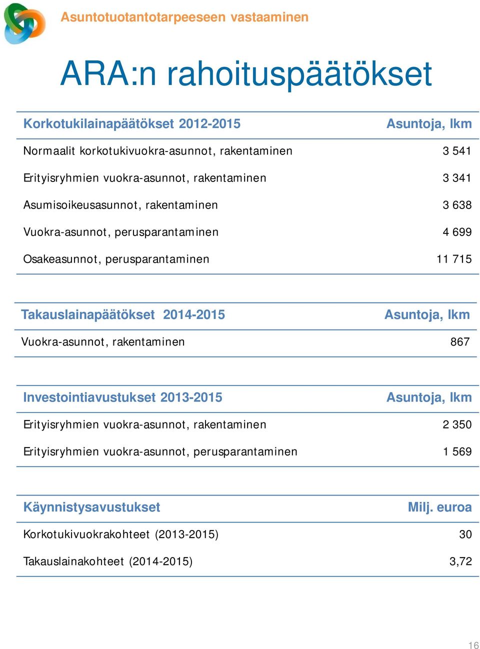 715 Takauslainapäätökset 2014-2015 Asuntoja, lkm Vuokra-asunnot, rakentaminen 867 Investointiavustukset 2013-2015 Asuntoja, lkm Erityisryhmien vuokra-asunnot,
