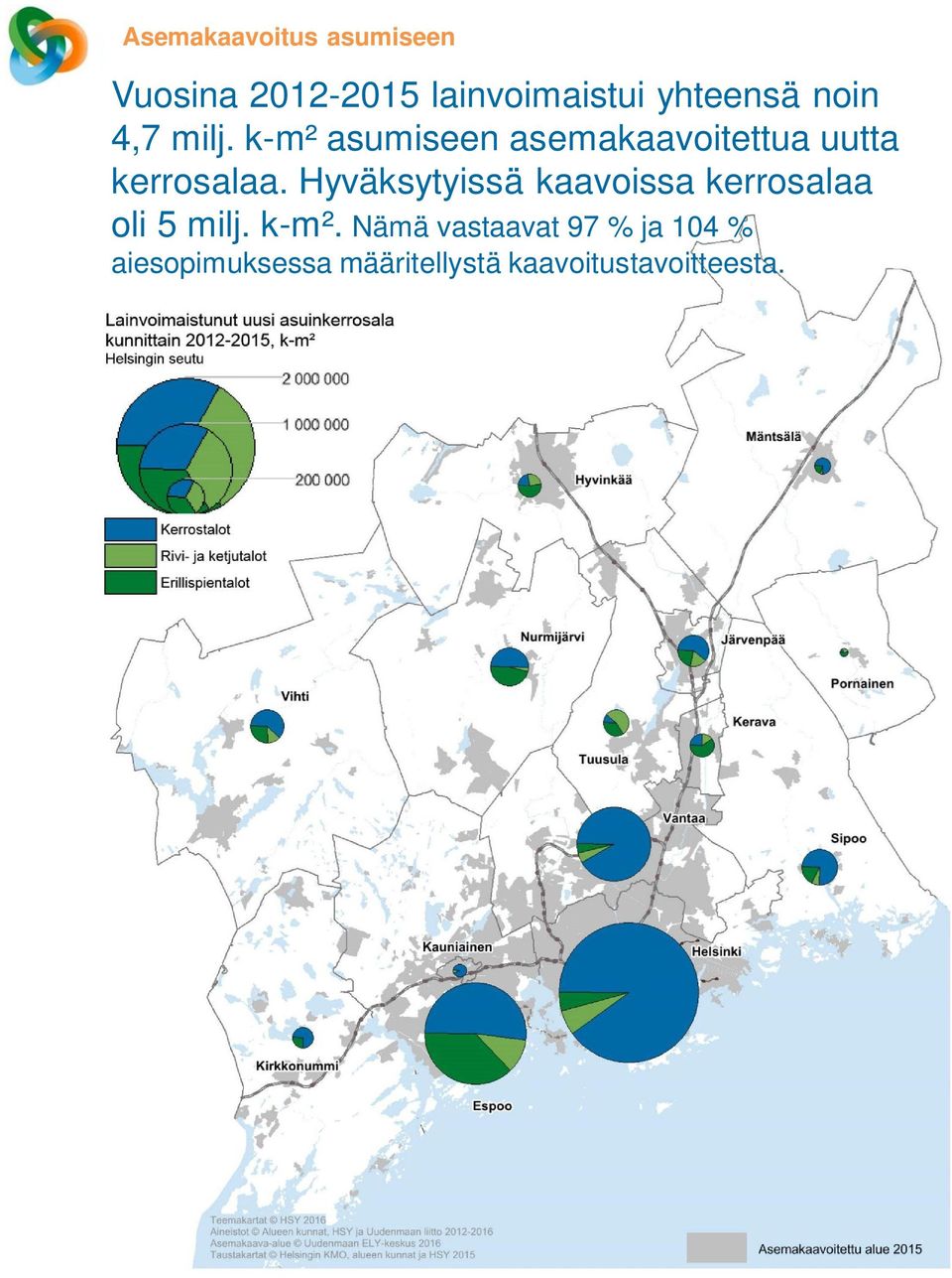 Hyväksytyissä kaavoissa kerrosalaa oli 5 milj. k-m².