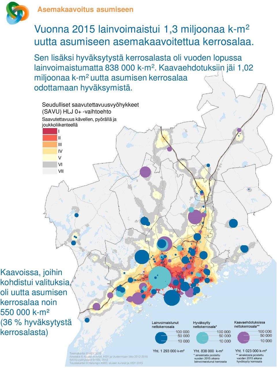 Kaavaehdotuksiin jäi 1,02 miljoonaa k-m 2 uutta asumisen kerrosalaa odottamaan hyväksymistä.