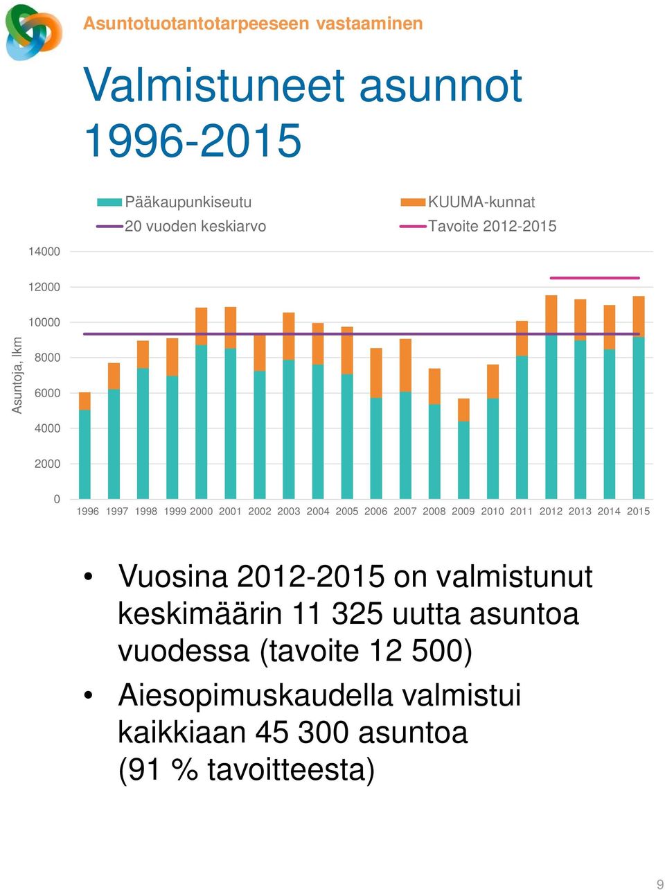 2003 2004 2005 2006 2007 2008 2009 2010 2011 2012 2013 2014 2015 Vuosina 2012-2015 on valmistunut keskimäärin