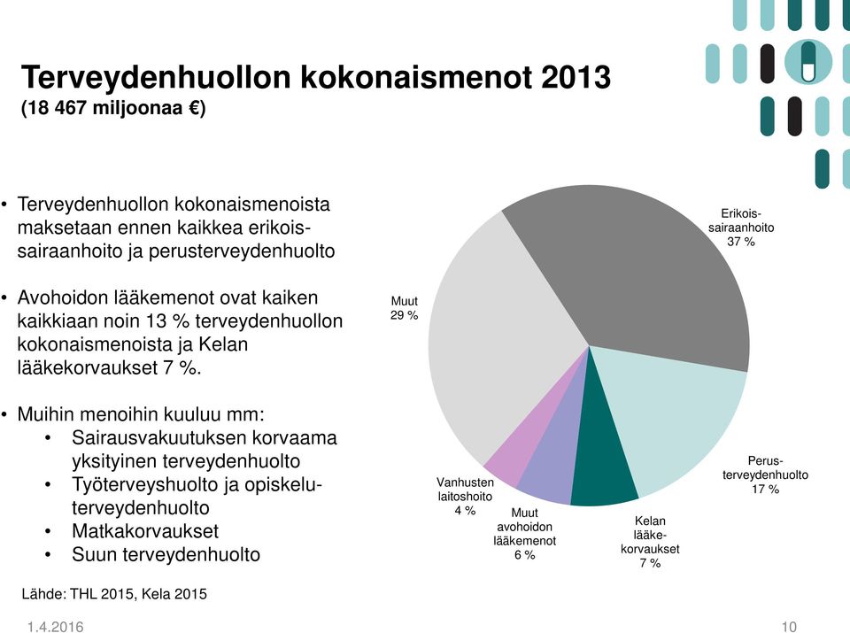 lääkekorvaukset 7 %.