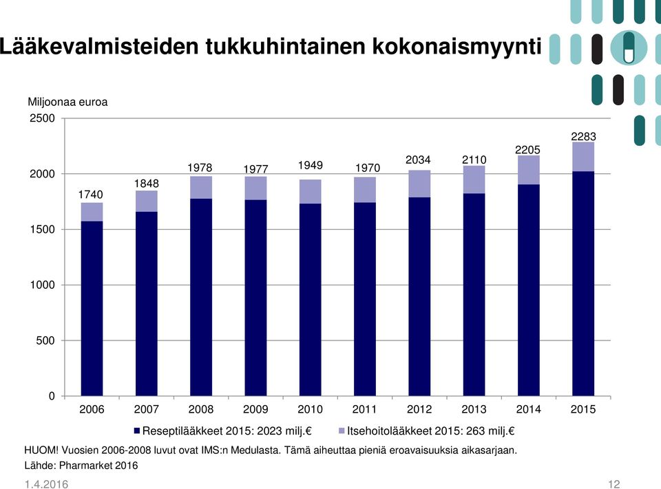 Reseptilääkkeet 2015: 2023 milj. Itsehoitolääkkeet 2015: 263 milj. HUOM!