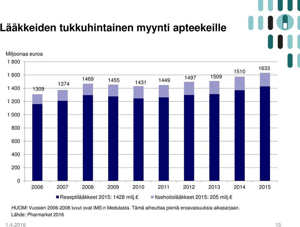 2014 2015 Reseptilääkkeet 2015: 1428 milj. Itsehoitolääkkeet 2015: 205 milj. HUOM!