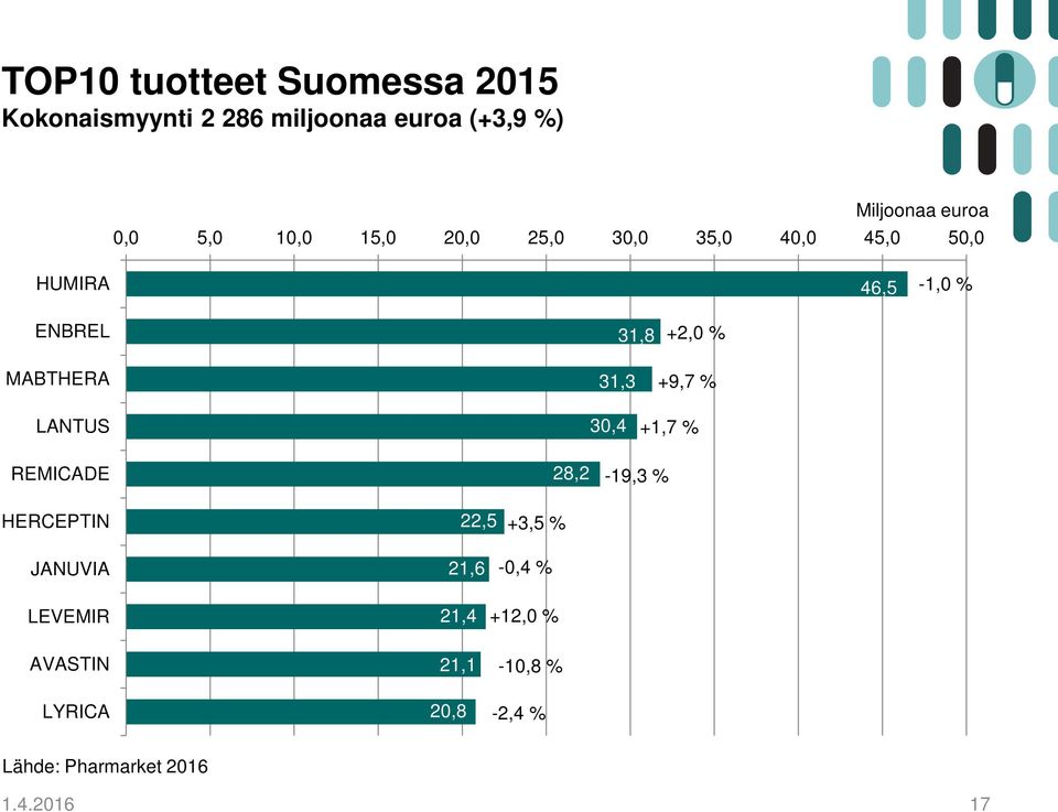 +2,0 % +9,7 % LANTUS 30,4 +1,7 % REMICADE 28,2-19,3 % HERCEPTIN JANUVIA 22,5 21,6 +3,5 % -0,4