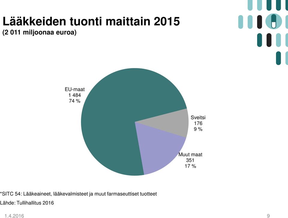 351 17 % *SITC 54: Lääkeaineet, lääkevalmisteet ja