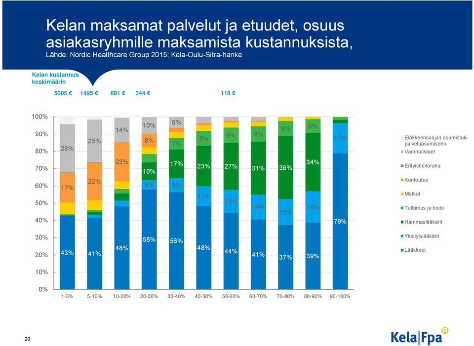 Vammaistuet 70% 60% 50% 40% 17% 22% 23% 17% 23% 27% 10% 31% 36% 5% 8% 11% 13% 14% 15% 34% 18% 79% Erityishoitoraha Kuntoutus Matkat Tutkimus ja hoito