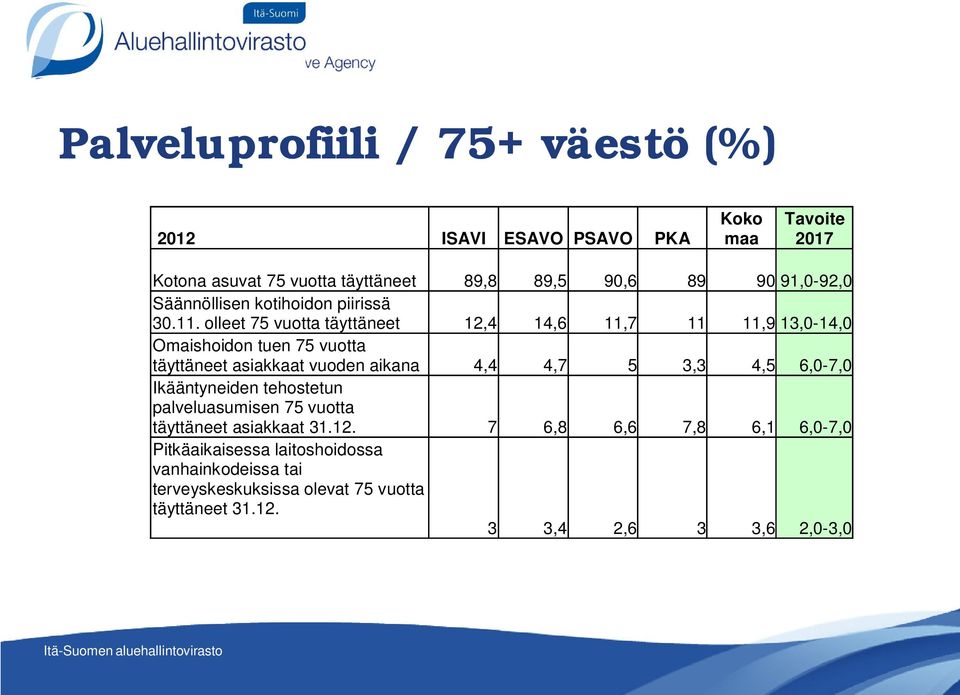 olleet 75 vuotta täyttäneet 12,4 14,6 11,7 11 11,9 13,0-14,0 Omaishoidon tuen 75 vuotta täyttäneet asiakkaat vuoden aikana 4,4 4,7 5 3,3 4,5