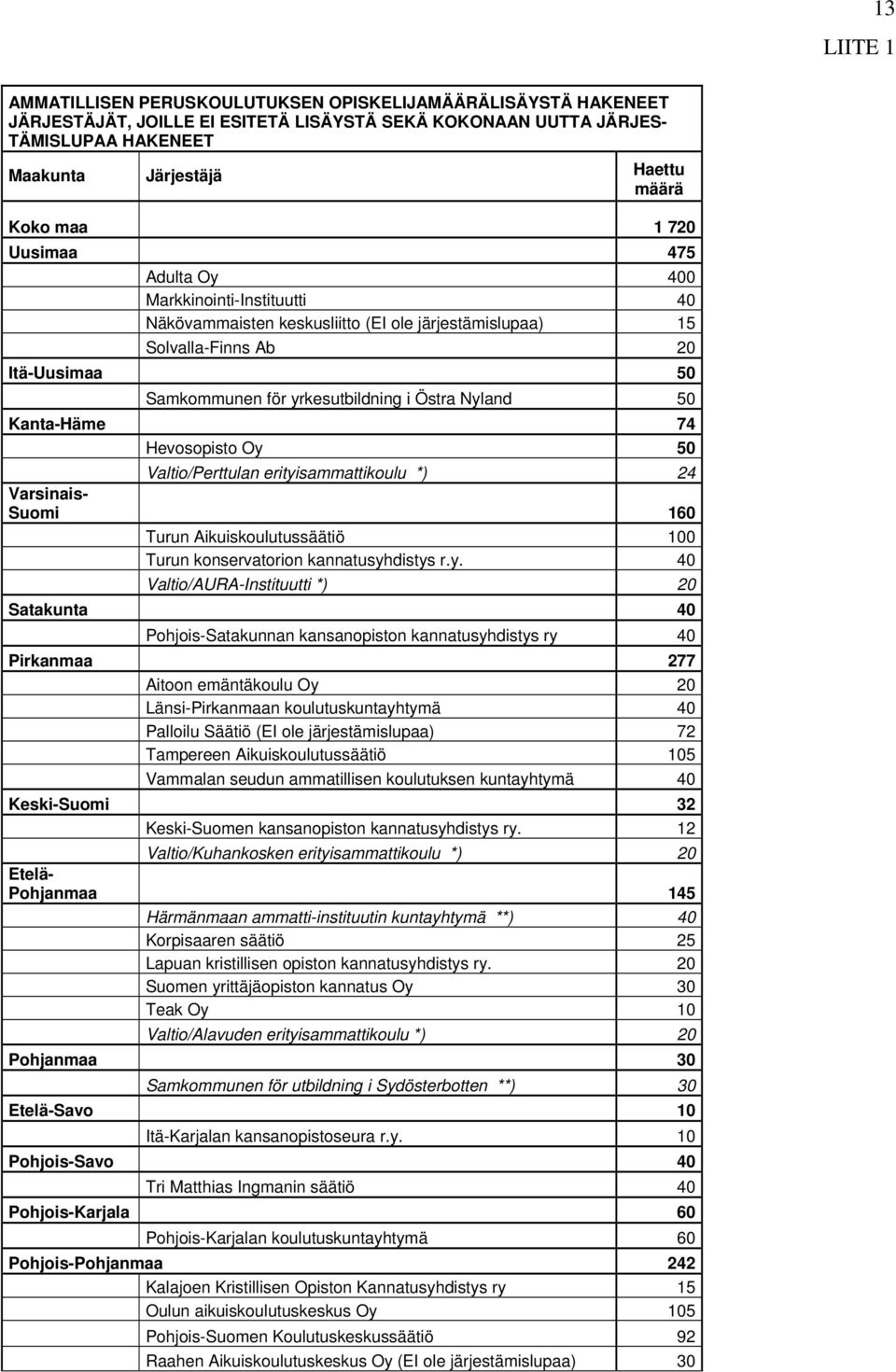 Nyland 50 Kanta-Häme 74 Hevosopisto Oy 50 Valtio/Perttulan erityisammattikoulu *) 24 Varsinais- Suomi 160 Turun Aikuiskoulutussäätiö 100 Turun konservatorion kannatusyhdistys r.y. 40