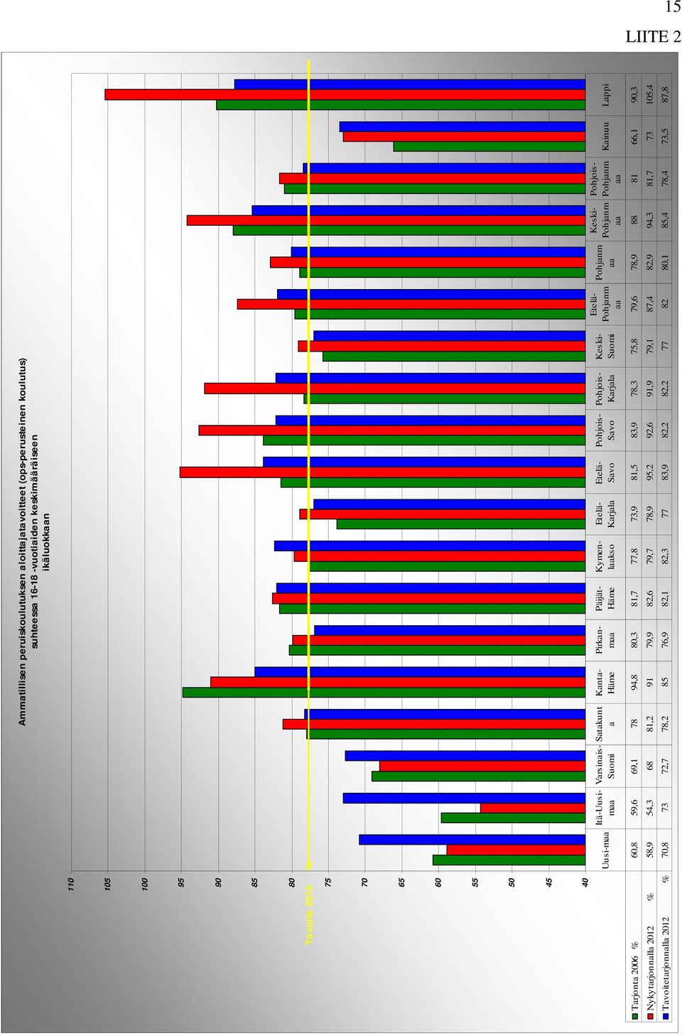 aa Pohjanm aa Keski- Pohjanm aa Pohjois- Pohjanm aa Kainuu Lappi Tarjonta 2006 % 60,8 59,6 69,1 78 94,8 80,3 81,7 77,8 73,9 81,5 83,9 78,3 75,8 79,6 78,9 88 81 66,1 90,3 Nykytarjonnalla 2012 %