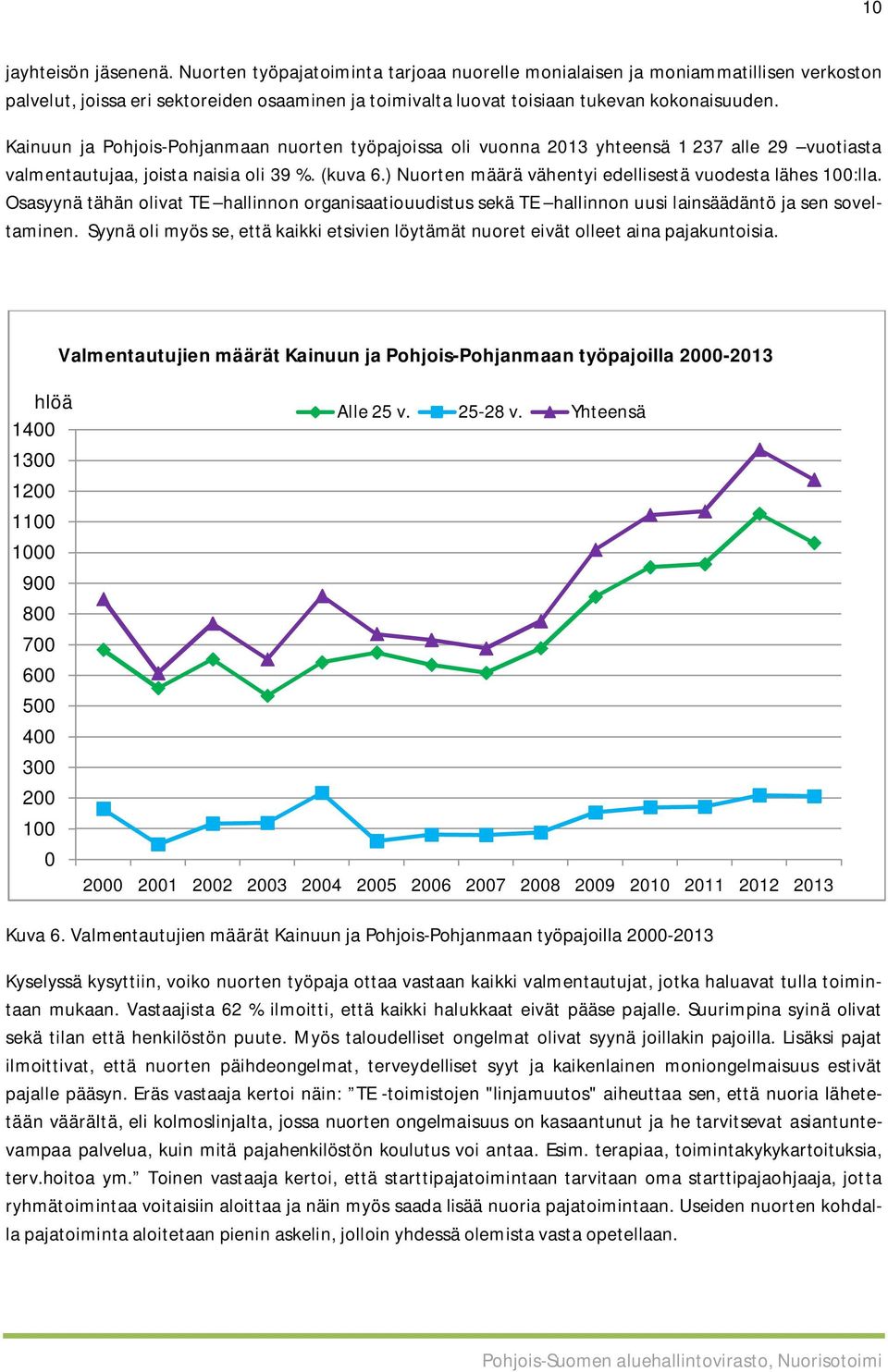 Kainuun ja Pohjois-Pohjanmaan nuorten työpajoissa oli vuonna 2013 yhteensä 1 237 alle 29 vuotiasta valmentautujaa, joista naisia oli 39 %. (kuva 6.