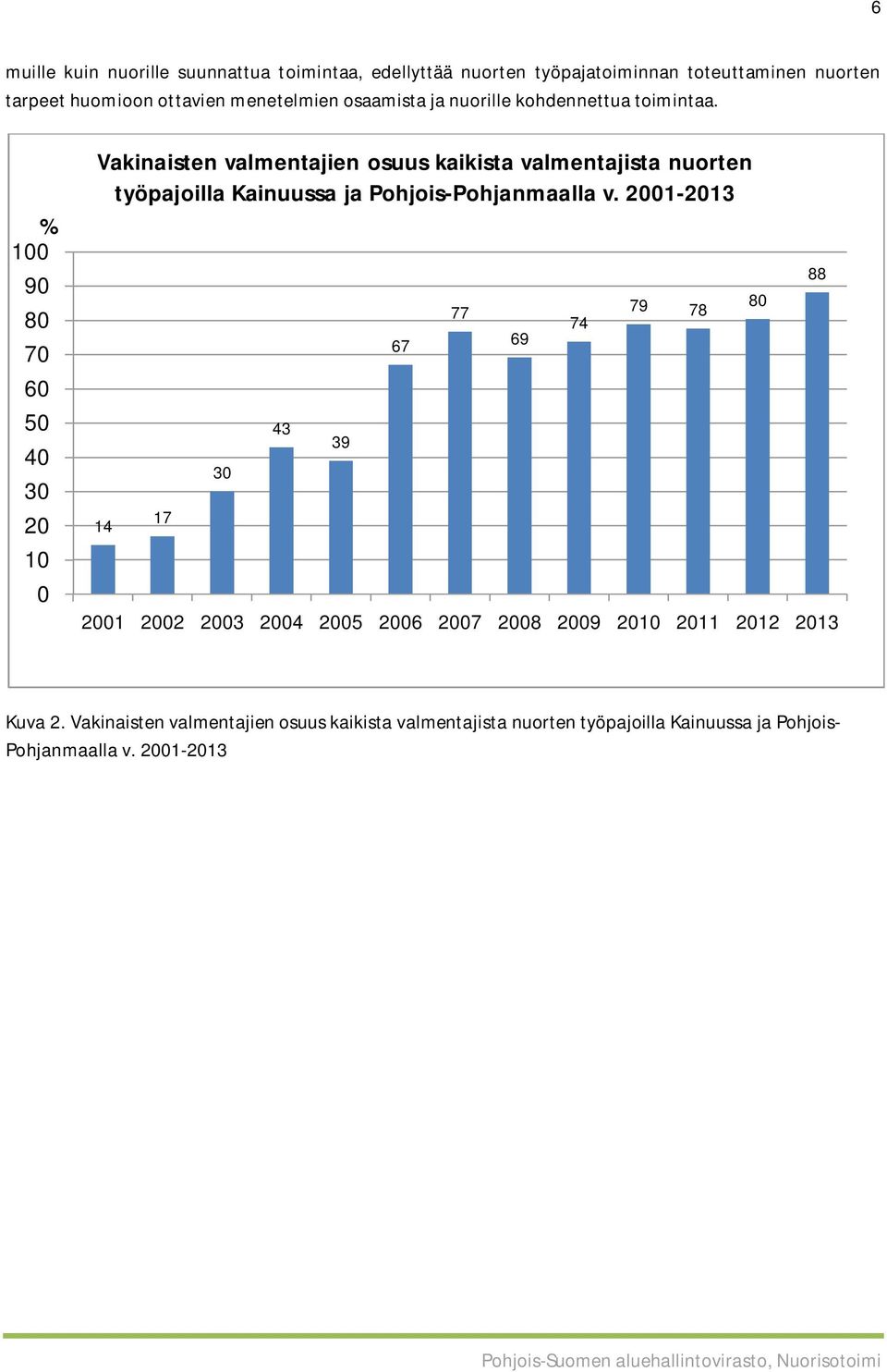 % 100 90 80 70 60 50 40 30 20 10 0 Vakinaisten valmentajien osuus kaikista valmentajista nuorten työpajoilla Kainuussa ja Pohjois-Pohjanmaalla