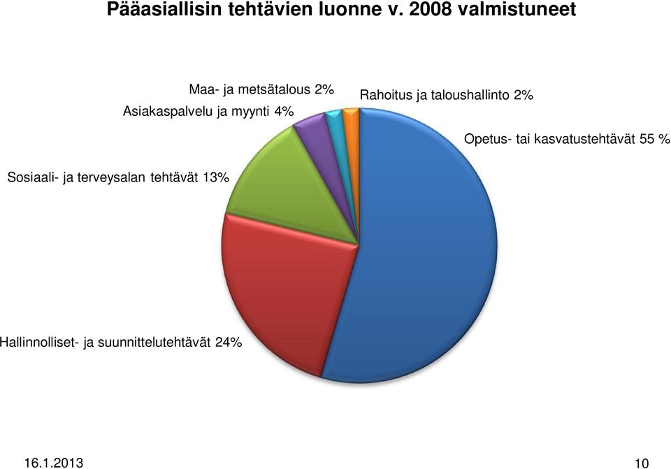 myynti 4% Rahoitus ja taloushallinto 2% Opetus- tai