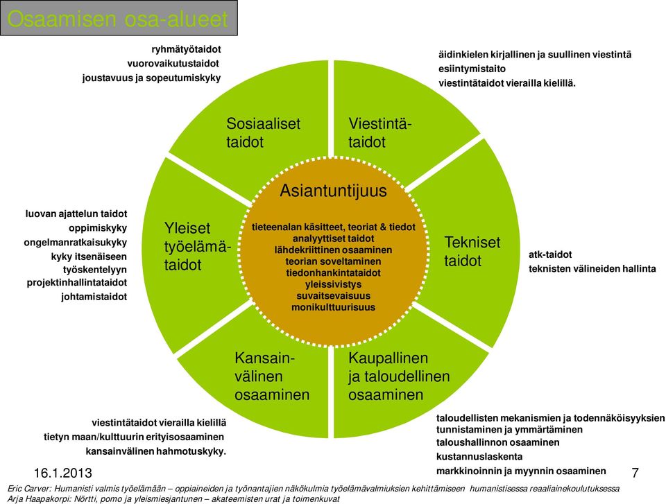 tieteenalan käsitteet, teoriat & tiedot analyyttiset taidot lähdekriittinen osaaminen teorian soveltaminen tiedonhankintataidot yleissivistys suvaitsevaisuus monikulttuurisuus Tekniset taidot