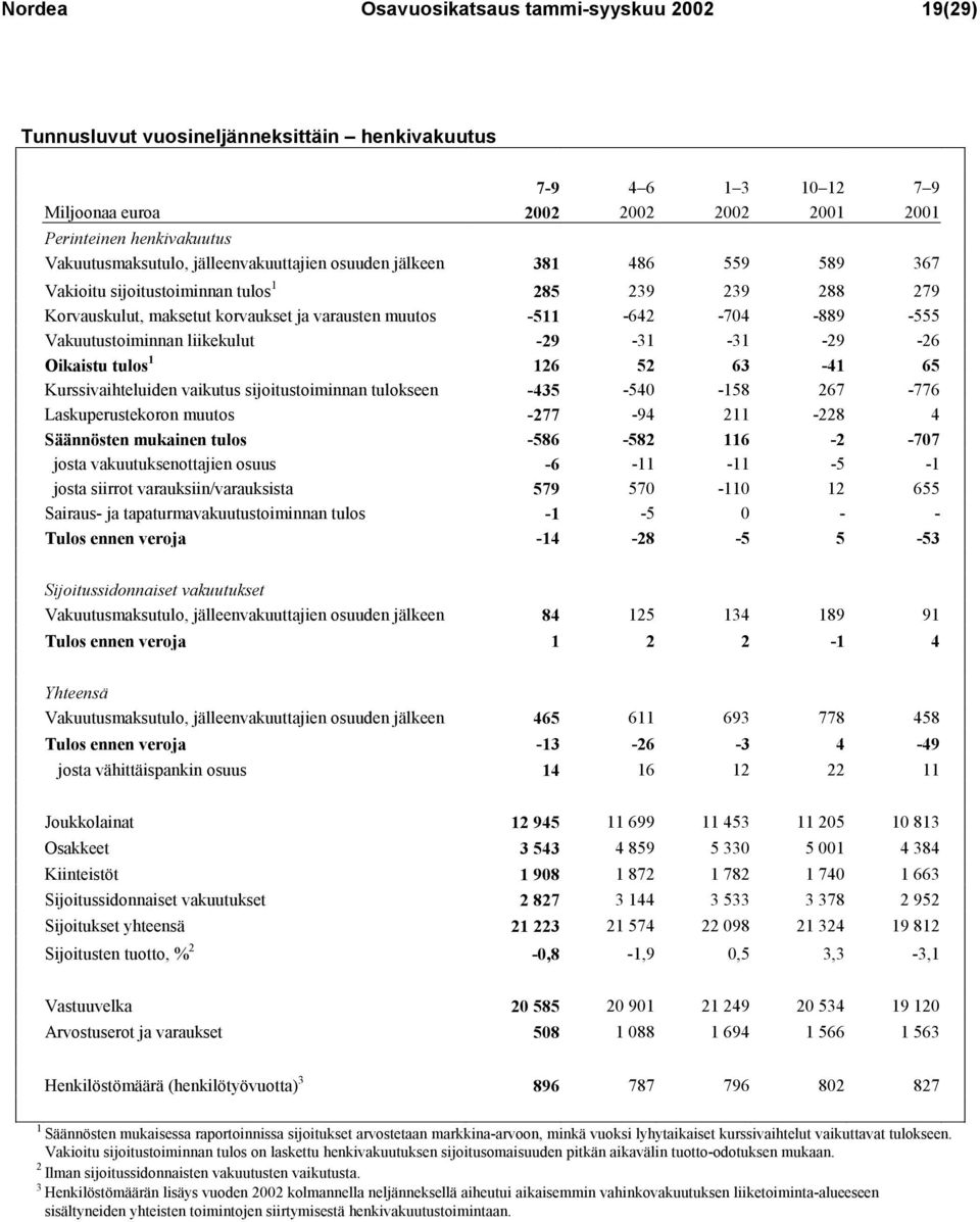 -704-889 -555 Vakuutustoiminnan liikekulut -29-31 -31-29 -26 Oikaistu tulos 1 126 52 63-41 65 Kurssivaihteluiden vaikutus sijoitustoiminnan tulokseen -435-540 -158 267-776 Laskuperustekoron muutos