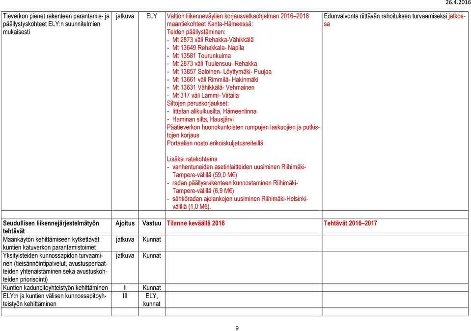 13631 Vähikkälä- Vehmainen - Mt 317 väli Lammi- Viitaila Siltojen peruskorjaukset: - ittalan alikulkusilta, Hämeenlinna - Haminan silta, Hausjärvi Päätieverkon huonokuntoisten rumpujen laskuojien ja