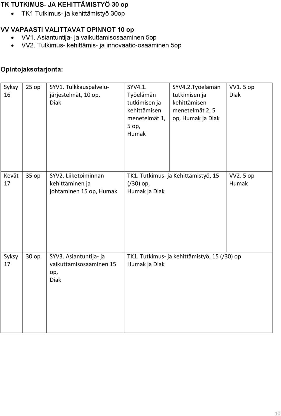 2.Työelämän tutkimisen ja kehittämisen menetelmät 2, 5 op, Humak ja Diak VV1. 5 op Diak Kevät 17 35 op SYV2. Liiketoiminnan kehittäminen ja johtaminen 15 op, Humak TK1.