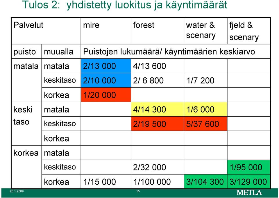 2/10 000 2/ 6 800 1/7 200 korkea 1/20 000 keski matala 4/14 300 1/6 000 taso keskitaso 2/19 500 5/37