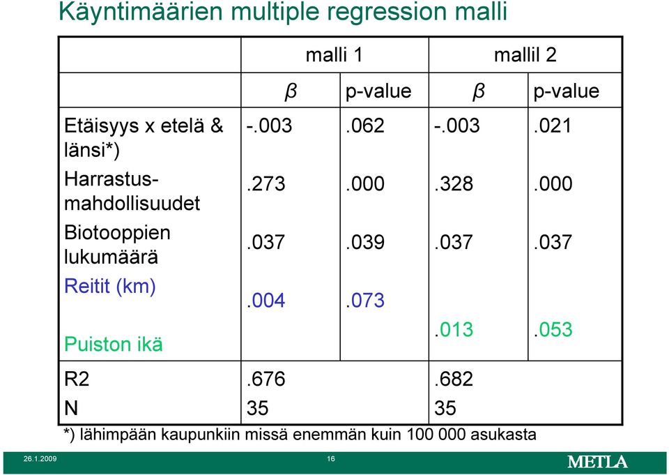 000 Biotooppien lukumäärä.037.039.037.037 Reitit (km).004.073 Puiston ikä.013.