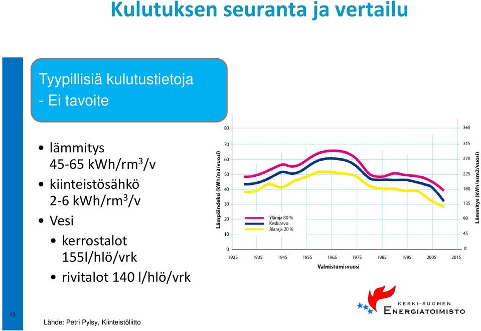 kiinteistösähkö 2-6 kwh/rm 3 /v Vesi kerrostalot