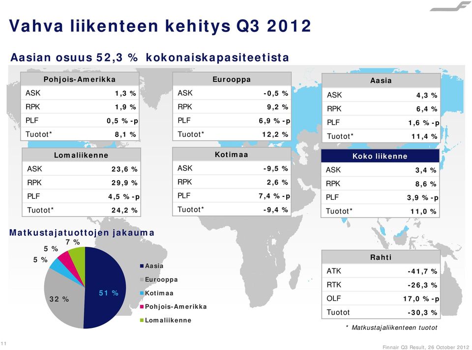4,3 % RPK 6,4 % PLF 1,6 %-p Tuotot* 11,4 % Koko liikenne ASK 3,4 % RPK 8,6 % PLF 3,9 %-p Tuotot* 11,0 % Matkustajatuottojen jakauma 5 % 7 % 5 % Aasia Eurooppa 51 %