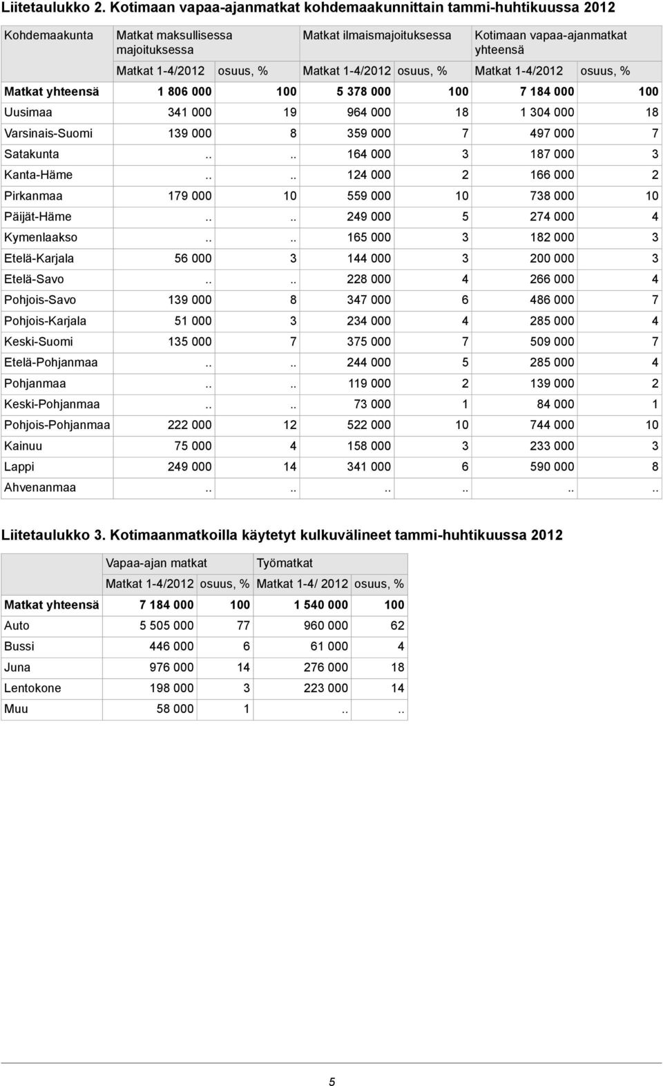 osuus, % Matkat 1-/2012 osuus, % Matkat 1-/2012 osuus, % Matkat yhteensä 1 80 000 0 5 8 000 0 18 000 0 Uusimaa 1 000 19 9 000 18 1 0 000 18 Varsinais-Suomi 19 000 8 59 000 9 000 Satakunta 1 000 18