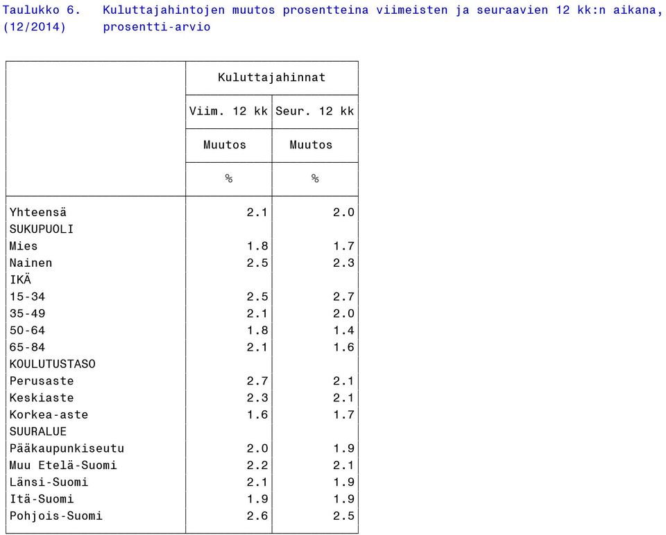 ƒƒƒƒƒƒƒƒƒƒƒ ƒƒƒƒƒƒƒƒƒƒƒ Viim. 12 kk Seur. 12 kk ƒƒƒƒƒƒƒƒƒƒƒˆƒƒƒƒƒƒƒƒƒƒƒ Muutos Muutos ƒƒƒƒƒƒƒƒƒƒƒˆƒƒƒƒƒƒƒƒƒƒƒ % % ƒƒƒƒƒƒƒƒƒƒƒƒƒƒƒƒƒƒƒƒƒƒƒƒˆƒƒƒƒƒƒƒƒƒƒƒˆƒƒƒƒƒƒƒƒƒƒƒ Yhteensä 2.