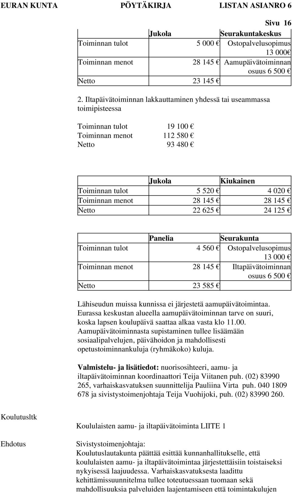 28 145 Netto 22 625 24 125 Panelia Seurakunta Toiminnan tulot 4 560 Ostopalvelusopimus 13 000 Toiminnan menot 28 145 Iltapäivätoiminnan osuus 6 500 Netto 23 585 Lähiseudun muissa kunnissa ei