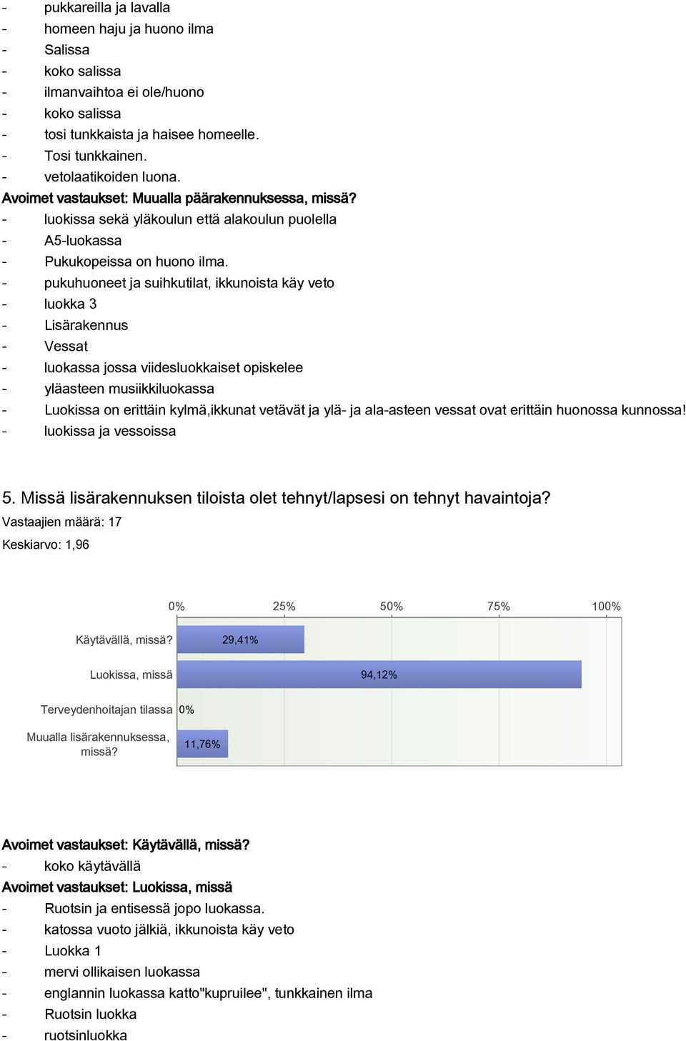 pukuhuoneet ja suihkutilat, ikkunoista käy veto luokka 3 Lisärakennus Vessat luokassa jossa viidesluokkaiset opiskelee yläasteen musiikkiluokassa Luokissa on erittäin kylmä,ikkunat vetävät ja ylä ja