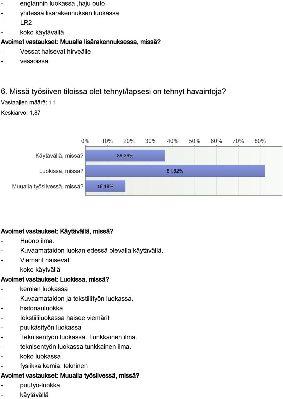 18,18% Avoimet vastaukset: Käytävällä, missä? Huono ilma. Kuvaamataidon luokan edessä olevalla käytävällä. Viemärit haisevat. koko käytvällä Avoimet vastaukset: Luokissa, missä?