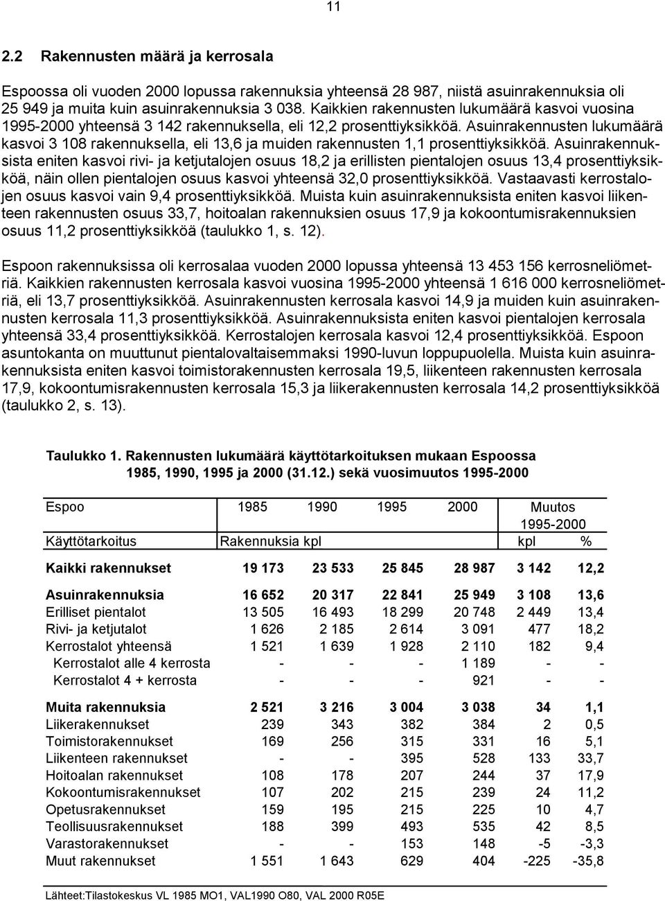 Asuinrakennusten lukumäärä kasvoi 3 108 rakennuksella, eli 13,6 ja muiden rakennusten 1,1 prosenttiyksikköä.